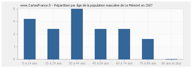 Répartition par âge de la population masculine de Le Mémont en 2007